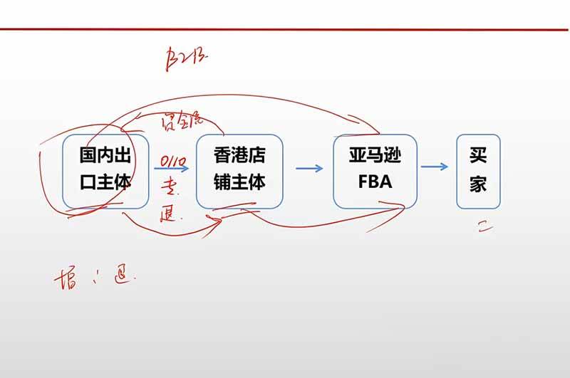 (20513期)跨境电商出口退税全流程陪跑营|外贸企业+生产企业+跨境电商,从资质备案、单证收汇到退税申报与财税合规实操-777网创网