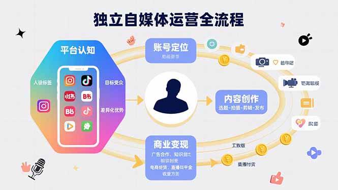 （15668期）独立自媒体运营的全流程，从平台认知、账号定位、内容创作到商业变现-777网创网