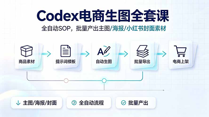 Codex电商生图全套课|全自动SOP,批量产出主图/海报/小红书封面素材-777网创网