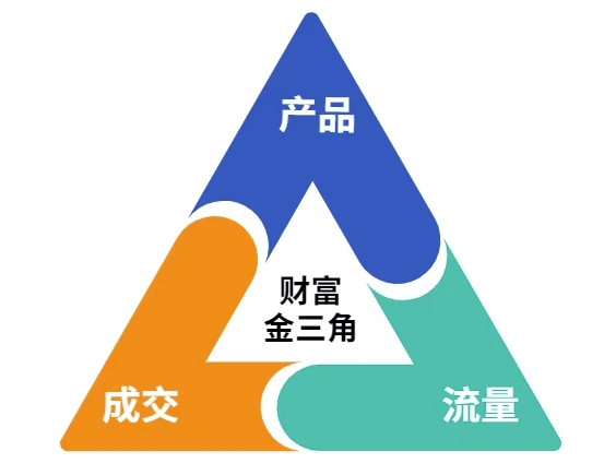 这份营销笔记(产品篇,流量篇,营销篇),让一个小白从零到月入1W+