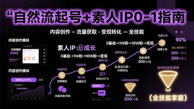 （15683期）自然流起号+素人IP0-1指南，快速掌握内容创作-流量获取-变现转化-全技能-777网创网