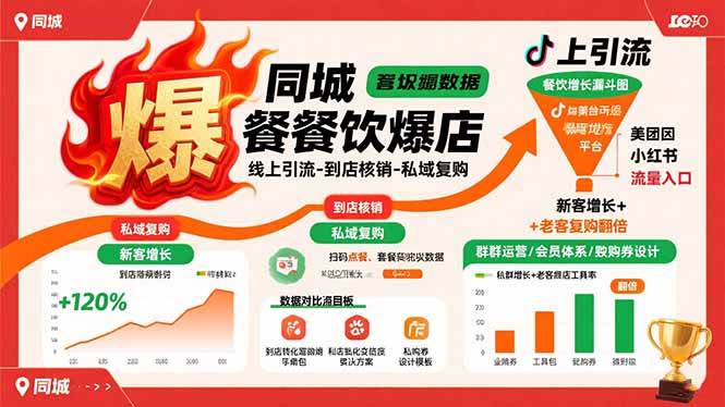 （15689期）同城餐饮爆店课：线上引流-到店核销-私域复购，新客增长+老客复购翻倍目标-777网创网
