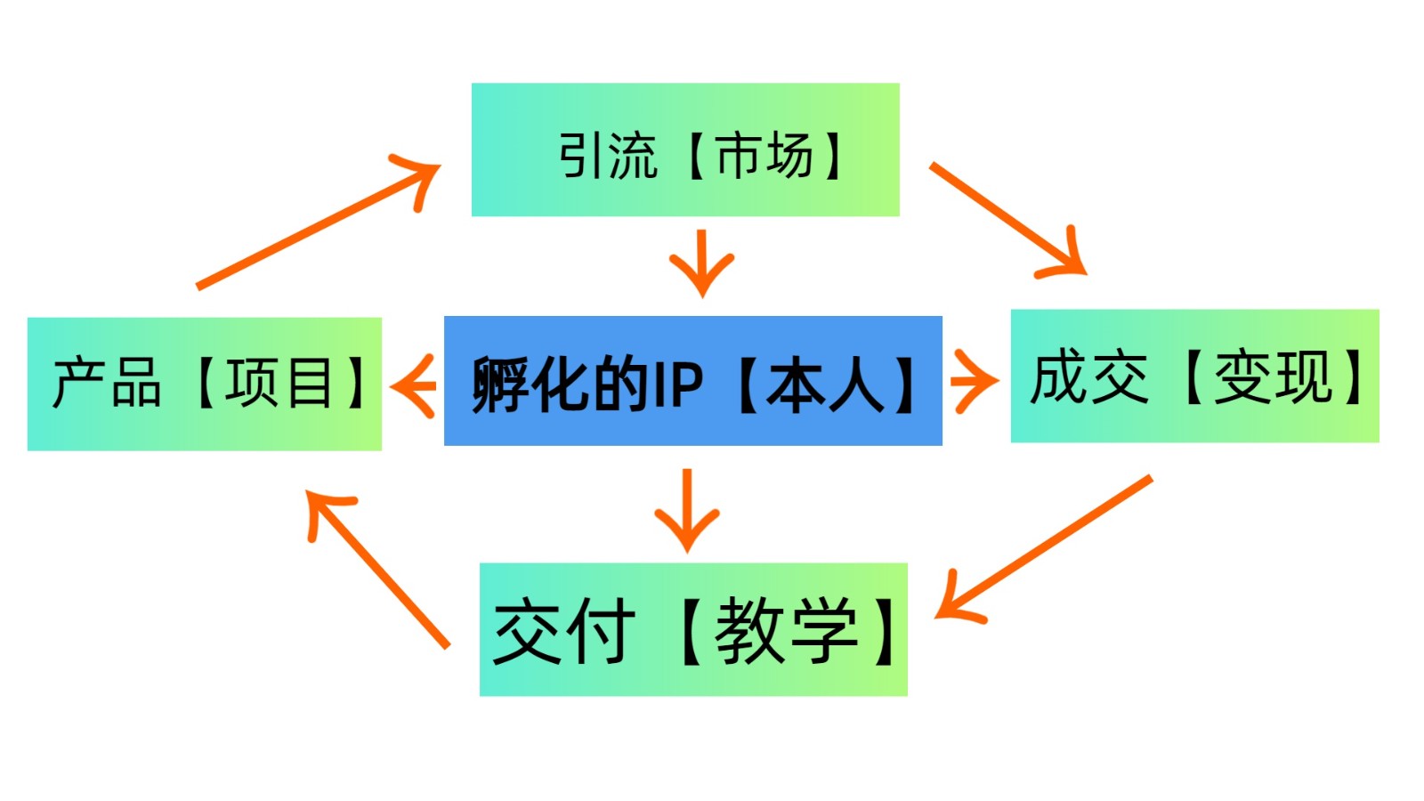 普通人如何通过知识付费“卖项目”年入“百万”，IP合伙人精品课程，黑科技暴力引流-777网创网