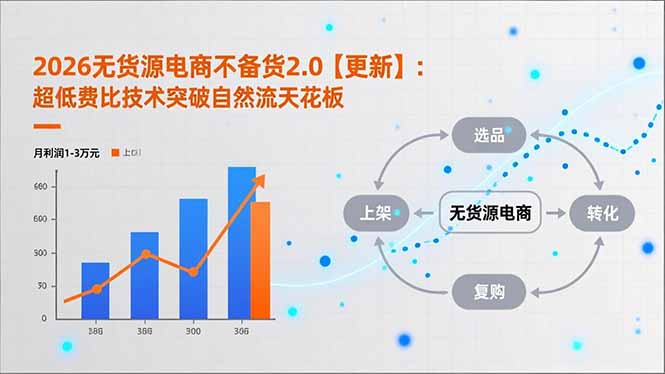 2026无货源电商不备货2.0【更新-4月】：超低费比技术突破自然流天花板，单店月利润1-3万元-777网创网