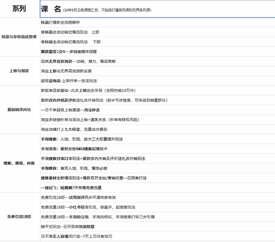 (20029期)2026淘天开单秘籍PRO实战陪跑课程:全套落地运营玩法,一站式解决淘宝流量低、不出单难题(更新260823) (20029期)2026淘天开单秘籍PRO实战陪跑课程:全套落地运营玩法,一站式解决淘宝流量低、不出单难题(更新260823)