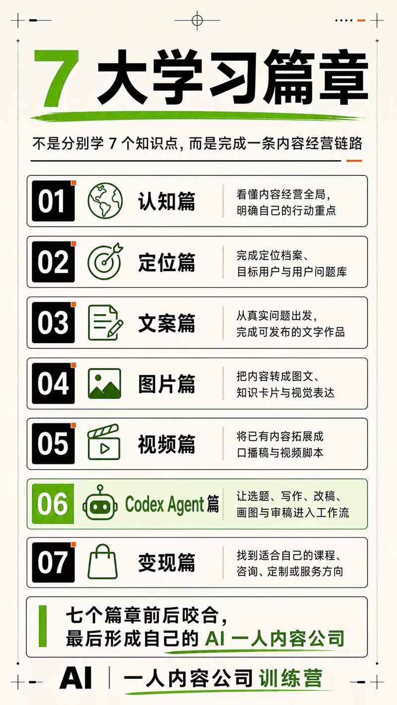 （19812期）AI一人公司｜30天实战训练营；Codex Agent自动参与创作全流程，内容流量变现完整实战教学-777网创网