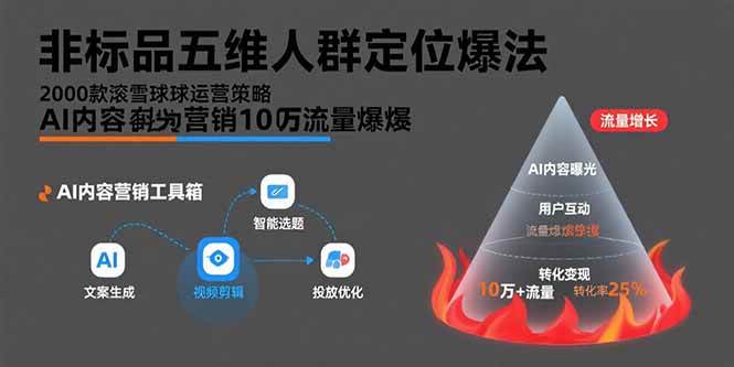 （15619期）非标品五维人群定位法，2000款滚雪球运营策略，AI内容营销10万流量引爆-777网创网
