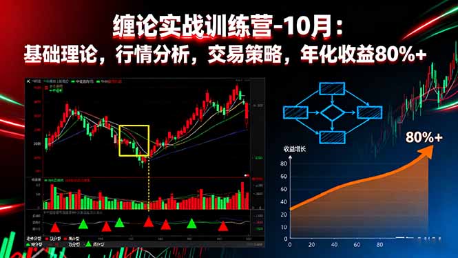 缠论实战训练营-10月:基础理论,行情分析,交易策略,年化收益80%+-777网创网