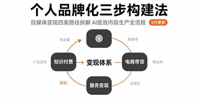 （15617期）个人品牌化三步构建法-8月：自媒体变现四类路径拆解 AI提效内容生产全流程-777网创网