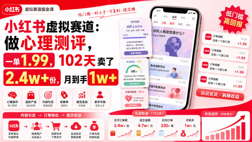 小红书虚拟赛道：做心理测评，一单1.99，102天卖了2.4w+份，月到手1w+-777网创网