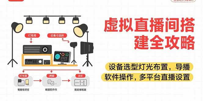 （15404期）虚拟直播间搭建全攻略，设备选型灯光布置，导播软件操作，多平台直播设置-777网创网