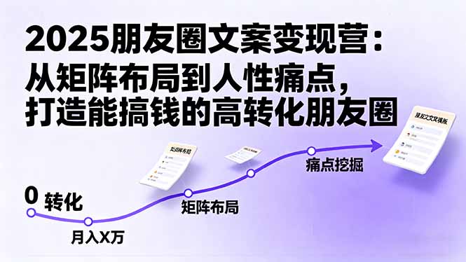 2025朋友圈文案变现营：从矩阵布局到人性痛点，打造能搞钱的高转化朋友圈-777网创网