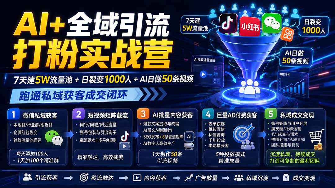 AI+全域引流打粉实战营：7天建5W流量池+日裂变1000人+AI日做50条视频，跑通私域获客成交闭环-777网创网