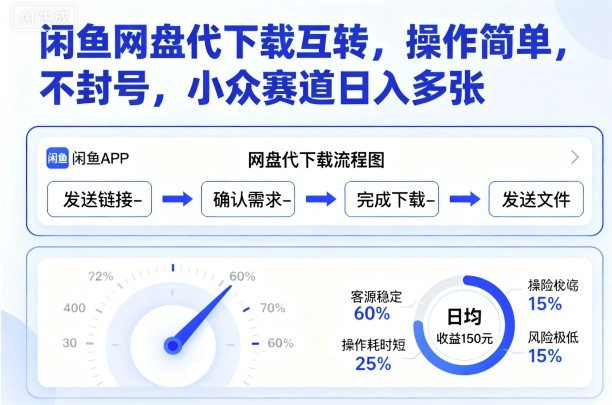 闲鱼网盘代下载互转，操作简单，不封号，小众赛道日入多张-777网创网