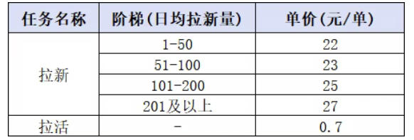 小红书CPA拉新项目8月新实战课,最高25米一单,红利窗口期已开,狂賺高单价,小白也能轻松上手月入1W+(更新0915)-777网创网