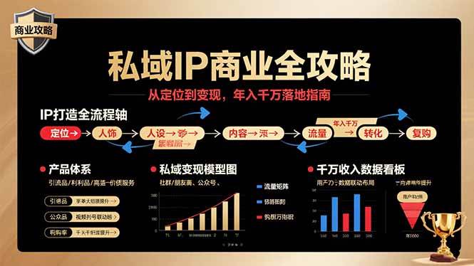 (15858期)私域IP商业全攻略,从定位到变现,年入千万落地指南-777网创网