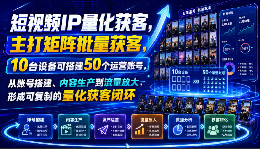 短视频IP量化获客，主打矩阵批量获客，10台设备可搭建50个运营账号，从账号搭建、内容生产到流量放大，形成可复制的量化获客闭环-777网创网